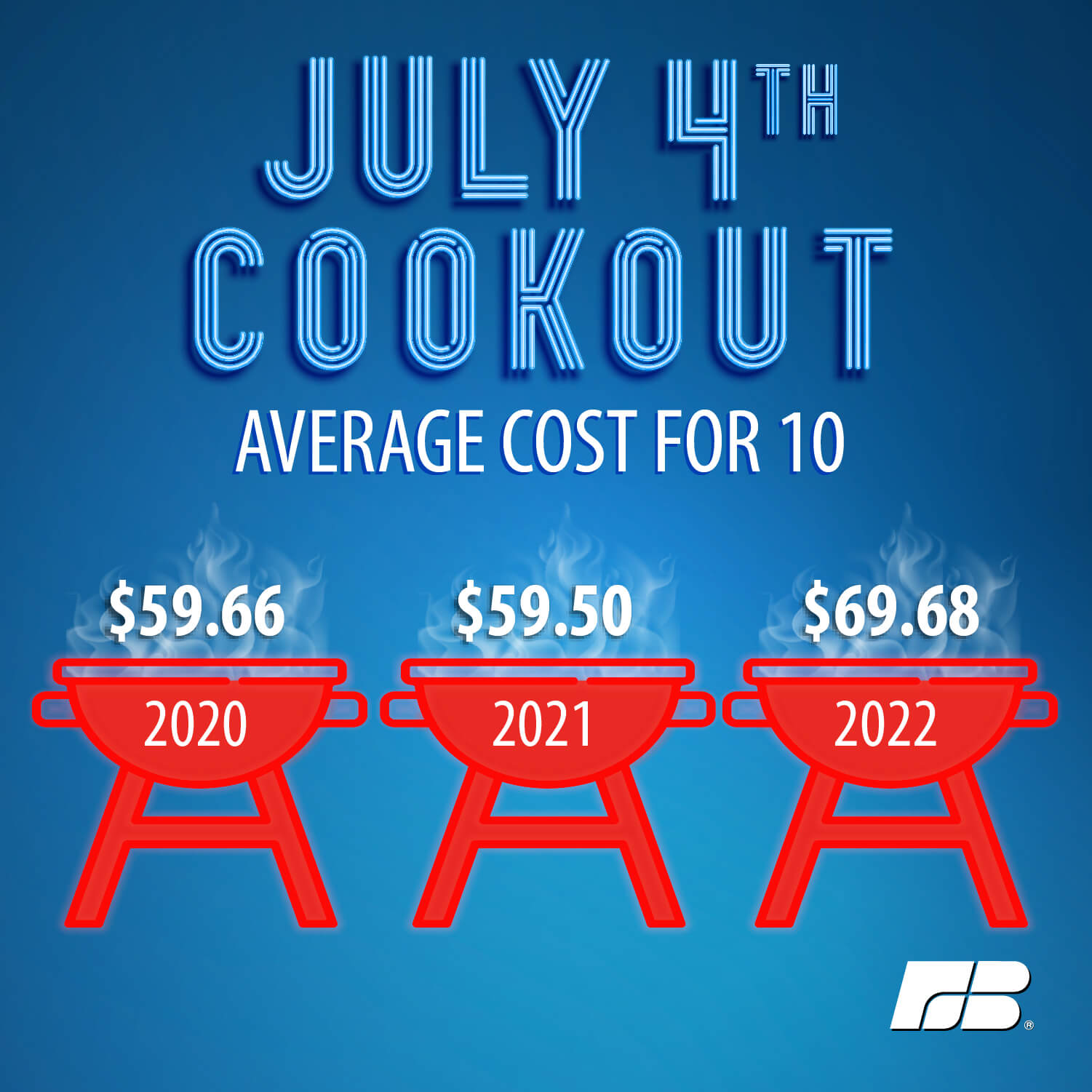 Cost Of July 4th Cookout 17 Higher Compared To Year Ago Nevada Farm 