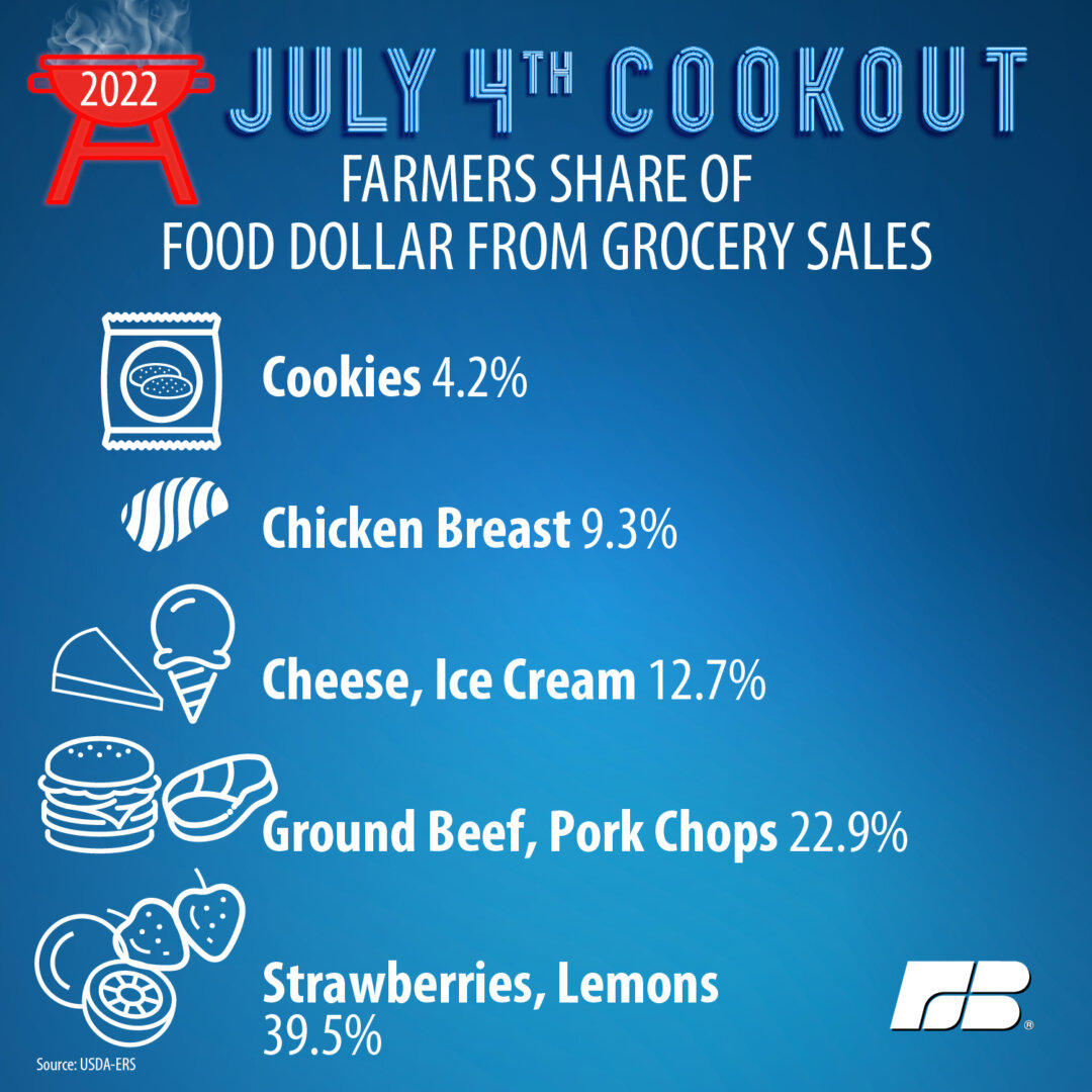 cost-of-july-4th-cookout-17-higher-compared-to-year-ago-nevada-farm-bureau